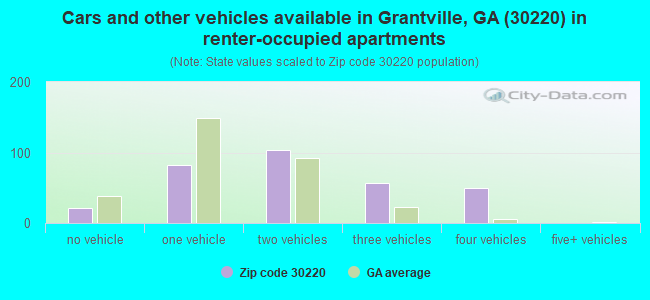 Cars and other vehicles available in Grantville, GA (30220) in renter-occupied apartments