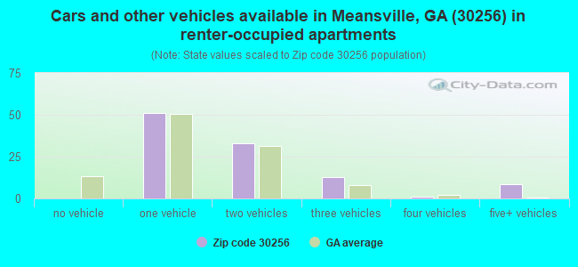 Cars and other vehicles available in Meansville, GA (30256) in renter-occupied apartments