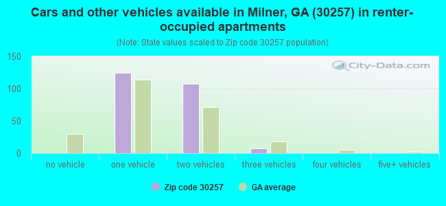 Cars and other vehicles available in Milner, GA (30257) in renter-occupied apartments