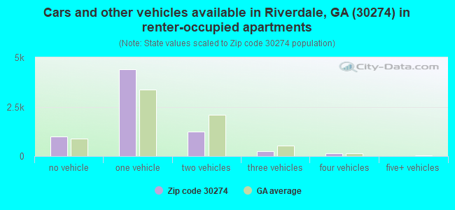 Cars and other vehicles available in Riverdale, GA (30274) in renter-occupied apartments