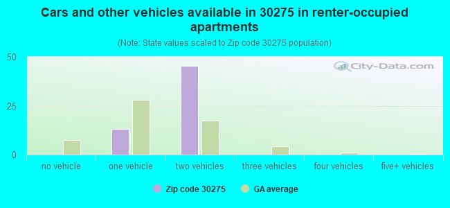 Cars and other vehicles available in 30275 in renter-occupied apartments