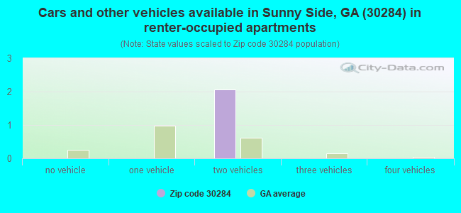 Cars and other vehicles available in Sunny Side, GA (30284) in renter-occupied apartments