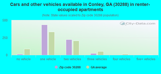 Cars and other vehicles available in Conley, GA (30288) in renter-occupied apartments