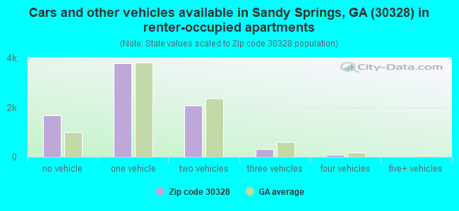 Cars and other vehicles available in Sandy Springs, GA (30328) in renter-occupied apartments