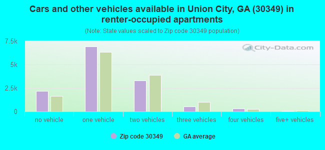 Cars and other vehicles available in Union City, GA (30349) in renter-occupied apartments