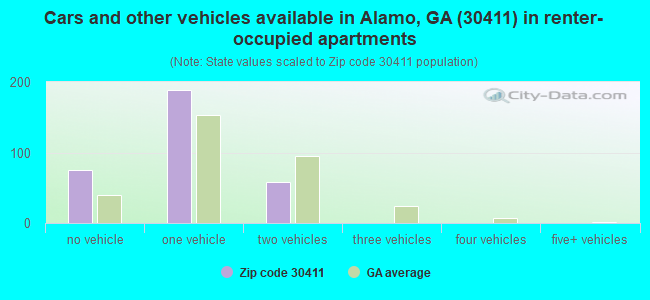 Cars and other vehicles available in Alamo, GA (30411) in renter-occupied apartments