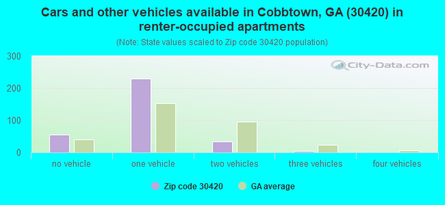 Cars and other vehicles available in Cobbtown, GA (30420) in renter-occupied apartments