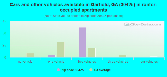 Cars and other vehicles available in Garfield, GA (30425) in renter-occupied apartments