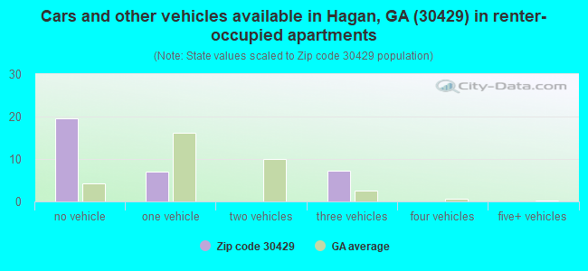 Cars and other vehicles available in Hagan, GA (30429) in renter-occupied apartments