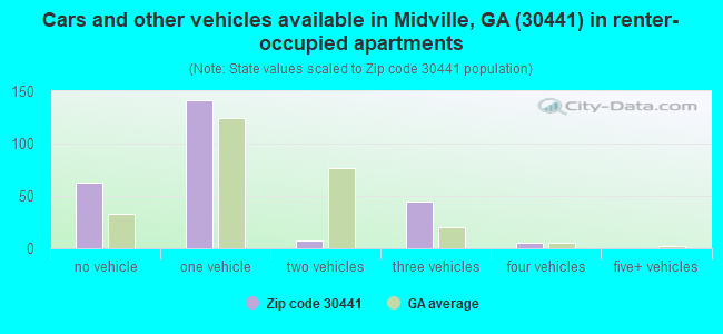 Cars and other vehicles available in Midville, GA (30441) in renter-occupied apartments
