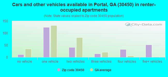 Cars and other vehicles available in Portal, GA (30450) in renter-occupied apartments