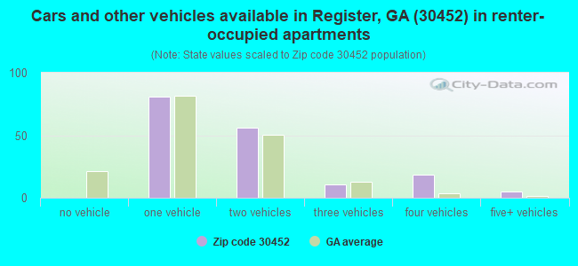 Cars and other vehicles available in Register, GA (30452) in renter-occupied apartments