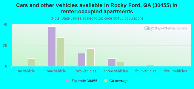 Cars and other vehicles available in Rocky Ford, GA (30455) in renter-occupied apartments