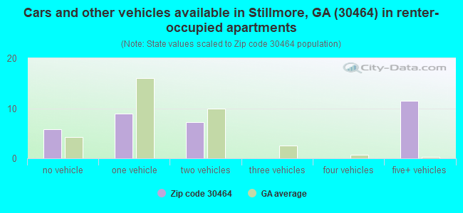 Cars and other vehicles available in Stillmore, GA (30464) in renter-occupied apartments