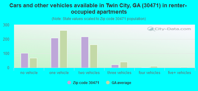 Cars and other vehicles available in Twin City, GA (30471) in renter-occupied apartments