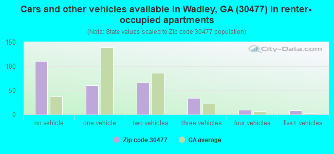 Cars and other vehicles available in Wadley, GA (30477) in renter-occupied apartments
