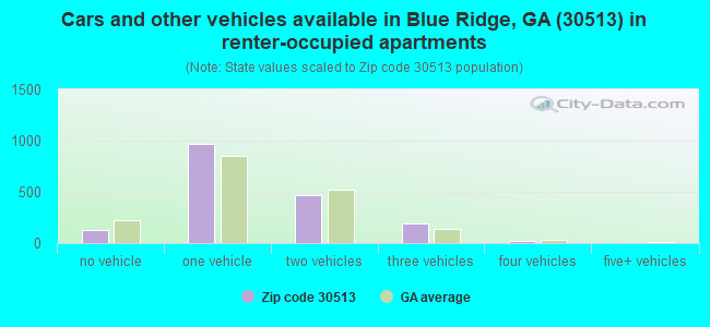 Cars and other vehicles available in Blue Ridge, GA (30513) in renter-occupied apartments