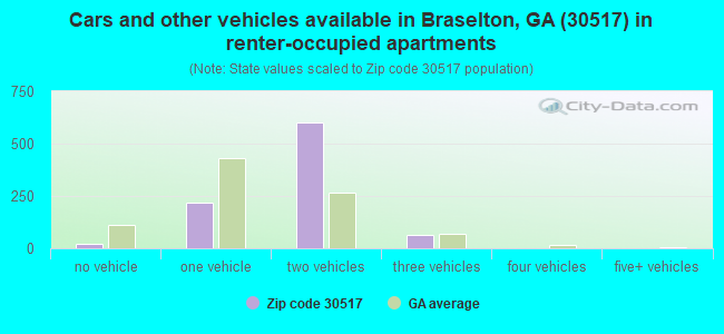 Cars and other vehicles available in Braselton, GA (30517) in renter-occupied apartments