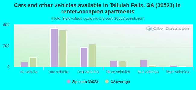 Cars and other vehicles available in Tallulah Falls, GA (30523) in renter-occupied apartments