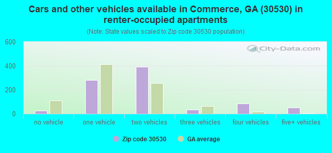 Cars and other vehicles available in Commerce, GA (30530) in renter-occupied apartments