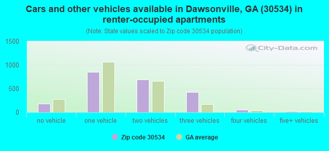 Cars and other vehicles available in Dawsonville, GA (30534) in renter-occupied apartments