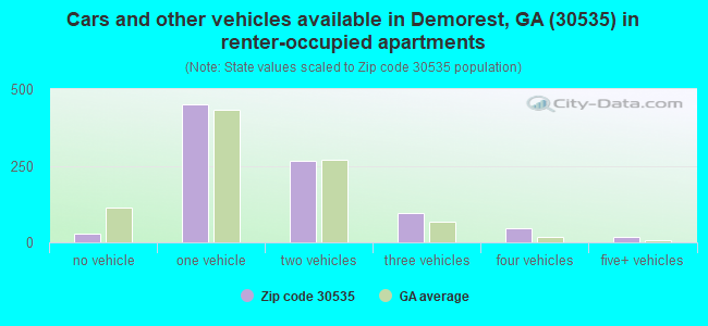 Cars and other vehicles available in Demorest, GA (30535) in renter-occupied apartments