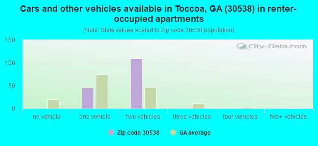 Cars and other vehicles available in Toccoa, GA (30538) in renter-occupied apartments