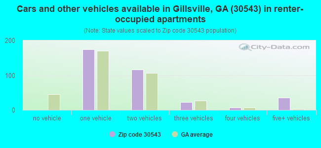 Cars and other vehicles available in Gillsville, GA (30543) in renter-occupied apartments