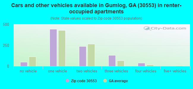 Cars and other vehicles available in Gumlog, GA (30553) in renter-occupied apartments