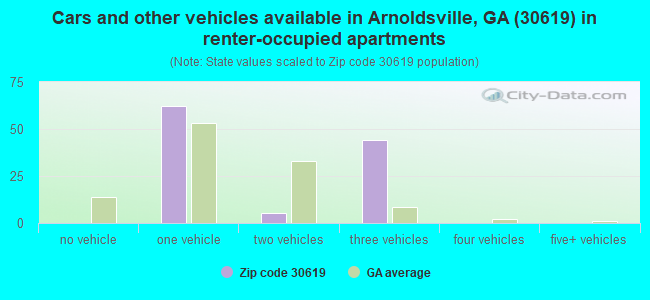 Cars and other vehicles available in Arnoldsville, GA (30619) in renter-occupied apartments