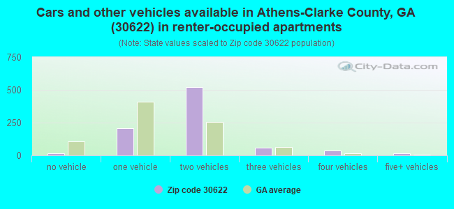 Cars and other vehicles available in Athens-Clarke County, GA (30622) in renter-occupied apartments