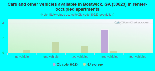 Cars and other vehicles available in Bostwick, GA (30623) in renter-occupied apartments