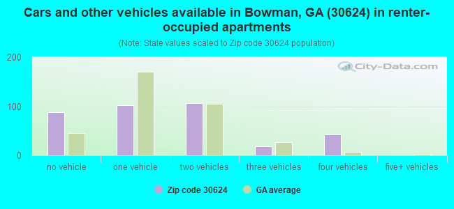 Cars and other vehicles available in Bowman, GA (30624) in renter-occupied apartments