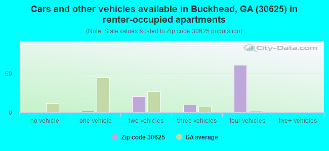 Cars and other vehicles available in Buckhead, GA (30625) in renter-occupied apartments