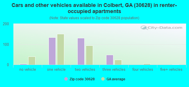 Cars and other vehicles available in Colbert, GA (30628) in renter-occupied apartments