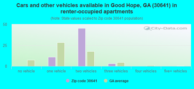 Cars and other vehicles available in Good Hope, GA (30641) in renter-occupied apartments