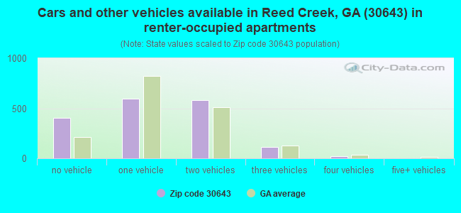 Cars and other vehicles available in Reed Creek, GA (30643) in renter-occupied apartments