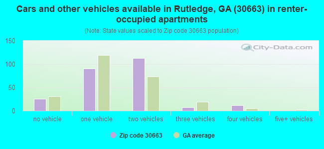 Cars and other vehicles available in Rutledge, GA (30663) in renter-occupied apartments