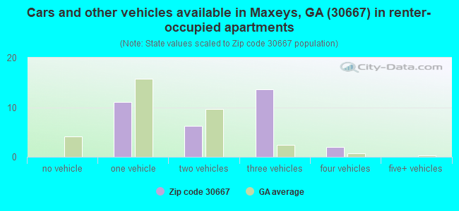Cars and other vehicles available in Maxeys, GA (30667) in renter-occupied apartments