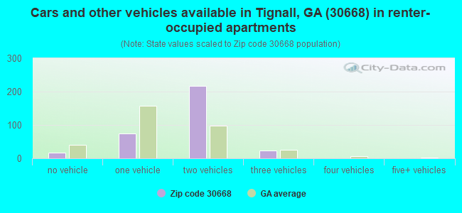 Cars and other vehicles available in Tignall, GA (30668) in renter-occupied apartments