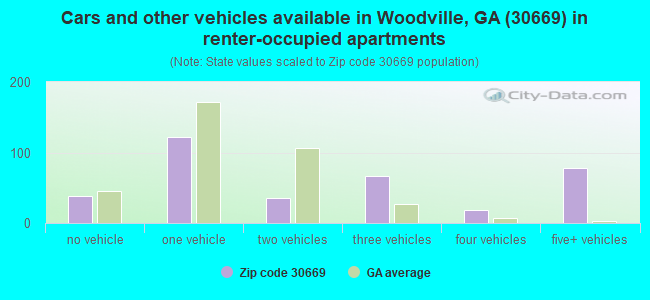 Cars and other vehicles available in Woodville, GA (30669) in renter-occupied apartments