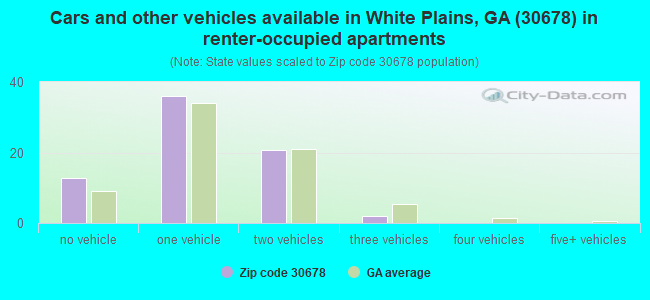 Cars and other vehicles available in White Plains, GA (30678) in renter-occupied apartments