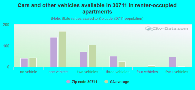 Cars and other vehicles available in 30711 in renter-occupied apartments
