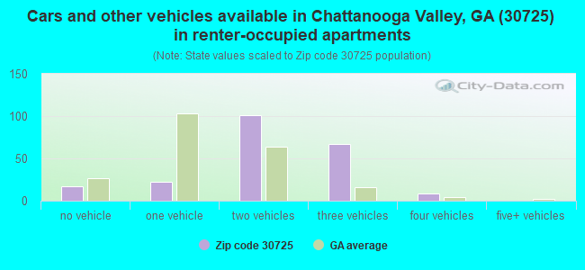 Cars and other vehicles available in Chattanooga Valley, GA (30725) in renter-occupied apartments