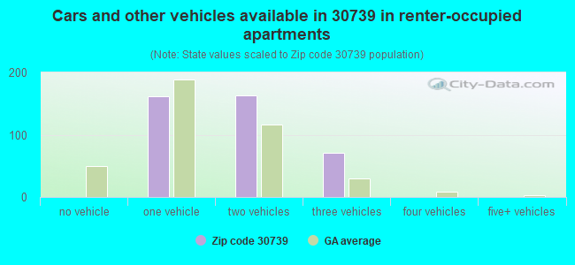 Cars and other vehicles available in 30739 in renter-occupied apartments