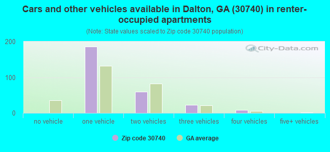 Cars and other vehicles available in Dalton, GA (30740) in renter-occupied apartments