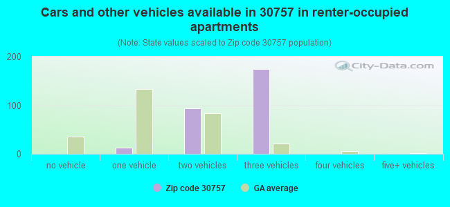 Cars and other vehicles available in 30757 in renter-occupied apartments