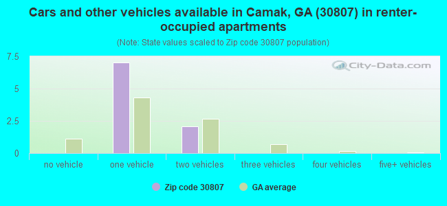 Cars and other vehicles available in Camak, GA (30807) in renter-occupied apartments