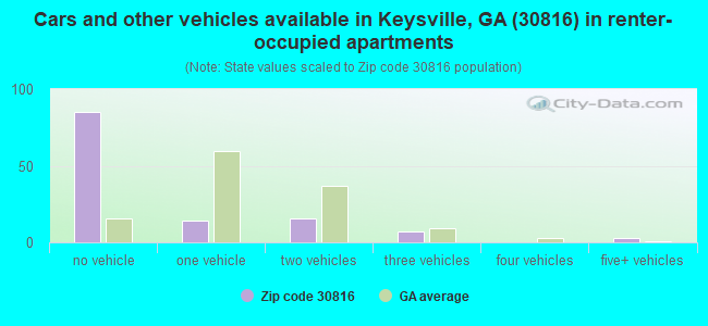 Cars and other vehicles available in Keysville, GA (30816) in renter-occupied apartments