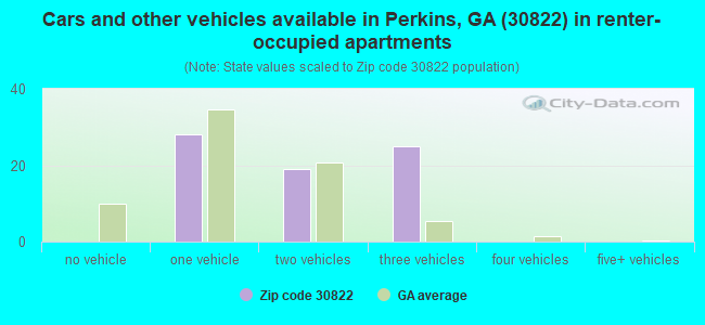 Cars and other vehicles available in Perkins, GA (30822) in renter-occupied apartments